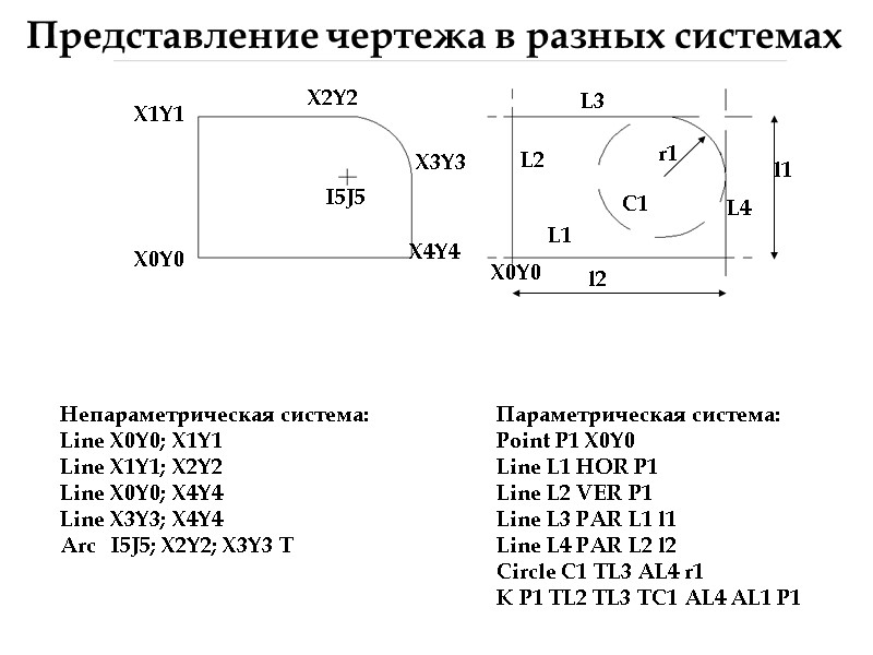 Контур Уклон  Представление чертежа в разных системах X0Y0 X1Y1 X2Y2 X3Y3 X4Y4 I5J5